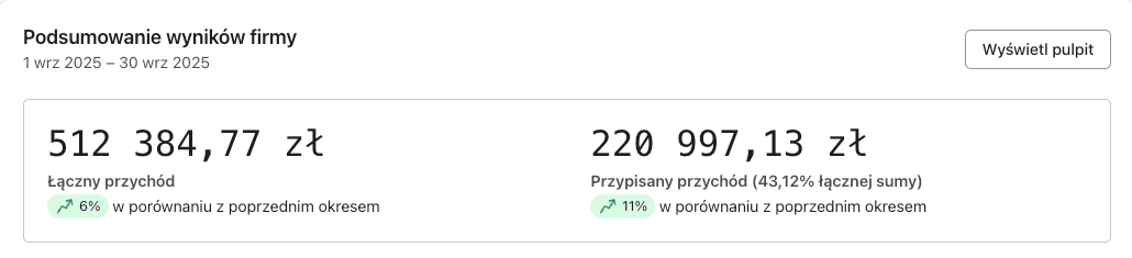 Klaviyo dashboard — wyniki automatyzacji