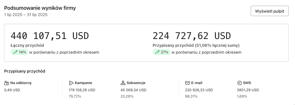 Wykres wzrostu przychodu z email marketingu (USD)